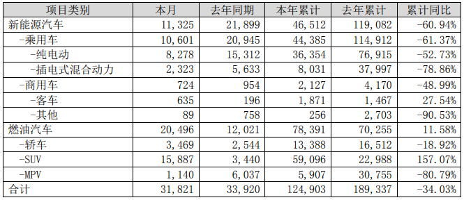 比亞迪5月新能源車銷量11325輛 動力及儲能電池裝機總量約0.77GWh