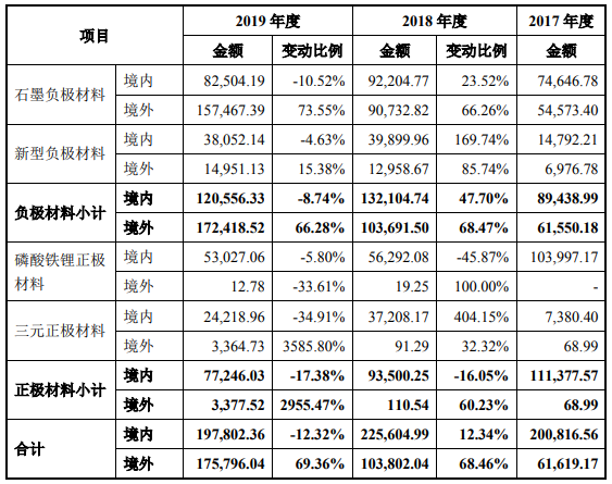 貝特瑞：負極材料及正極材料細分產品收入變動情況及原因分析