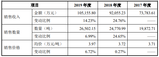 貝特瑞：負極材料及正極材料細分產品收入變動情況及原因分析