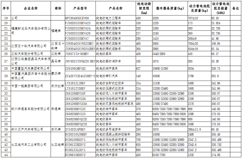 工信部公示第十六批享受車船稅減免的新能源汽車車型.