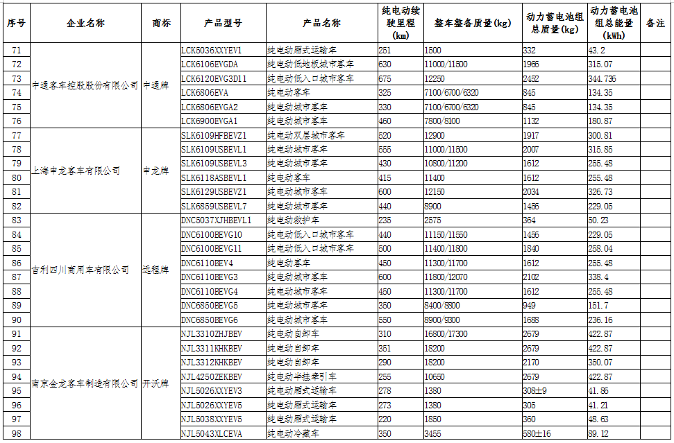 工信部公示第十六批享受車船稅減免的新能源汽車車型.