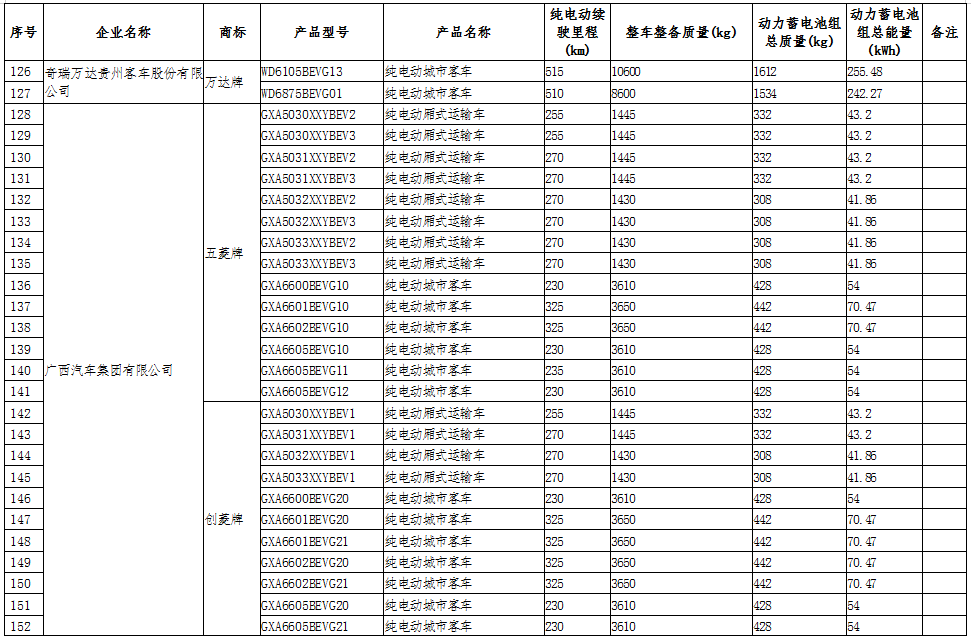工信部公示第十六批享受車船稅減免的新能源汽車車型.