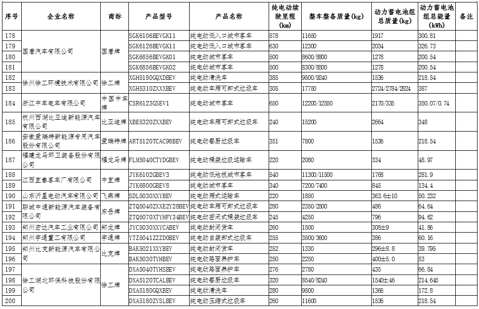 工信部公示第十六批享受車船稅減免的新能源汽車車型.