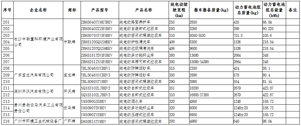 工信部公示第十六批享受車船稅減免的新能源汽車車型.