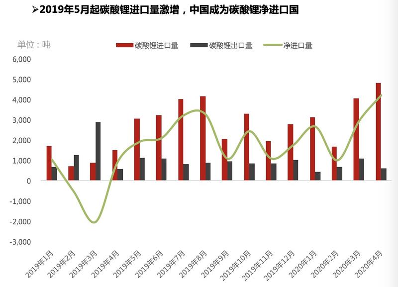 氫氧化鋰出口量明顯修復(fù) 中國成為碳酸鋰凈進口國 氫氧化鋰出口量明顯修復(fù) 中國成為碳酸鋰凈進口國