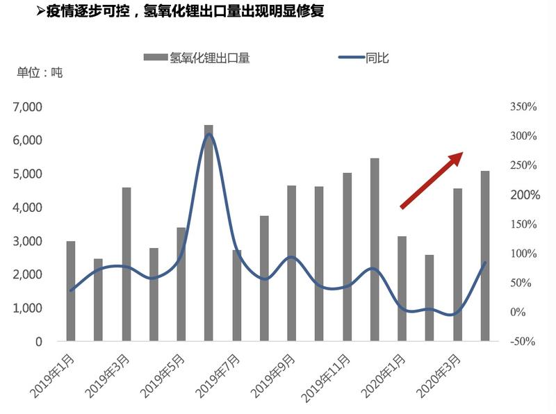 氫氧化鋰出口量明顯修復(fù) 中國成為碳酸鋰凈進口國 氫氧化鋰出口量明顯修復(fù) 中國成為碳酸鋰凈進口國