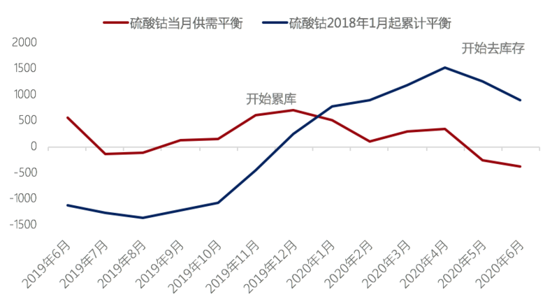 三元需求增量甚微 鈷原料到港后硫酸鈷價(jià)格或繼續(xù)走低 三元需求增量甚微 鈷原料到港后硫酸鈷價(jià)格或繼續(xù)走低