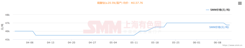 三元需求增量甚微 鈷原料到港后硫酸鈷價(jià)格或繼續(xù)走低 三元需求增量甚微 鈷原料到港后硫酸鈷價(jià)格或繼續(xù)走低