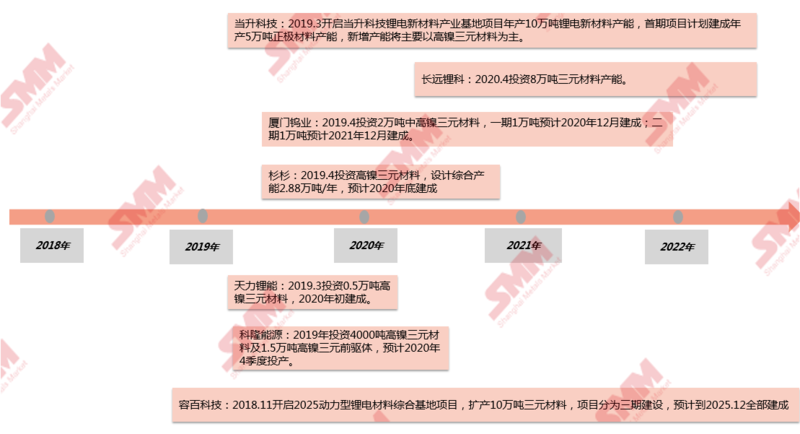 國(guó)內(nèi)三元材料企業(yè)高鎳三元擴(kuò)產(chǎn)進(jìn)程 國(guó)內(nèi)三元材料企業(yè)高鎳三元擴(kuò)產(chǎn)進(jìn)程