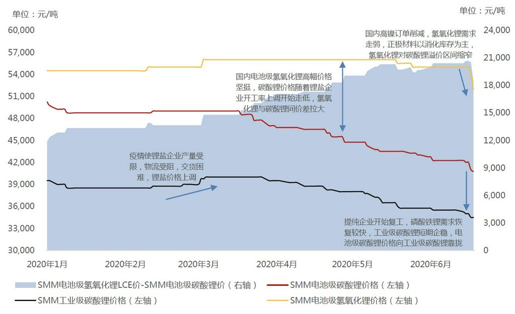 氫氧化鋰對碳酸鋰溢價區間縮窄 電池級碳酸鋰價格向工業級碳酸鋰靠攏 氫氧化鋰對碳酸鋰溢價區間縮窄 電池級碳酸鋰價格向工業級碳酸鋰靠攏