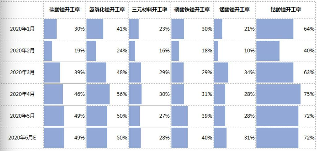 氫氧化鋰對碳酸鋰溢價區間縮窄 電池級碳酸鋰價格向工業級碳酸鋰靠攏 氫氧化鋰對碳酸鋰溢價區間縮窄 電池級碳酸鋰價格向工業級碳酸鋰靠攏