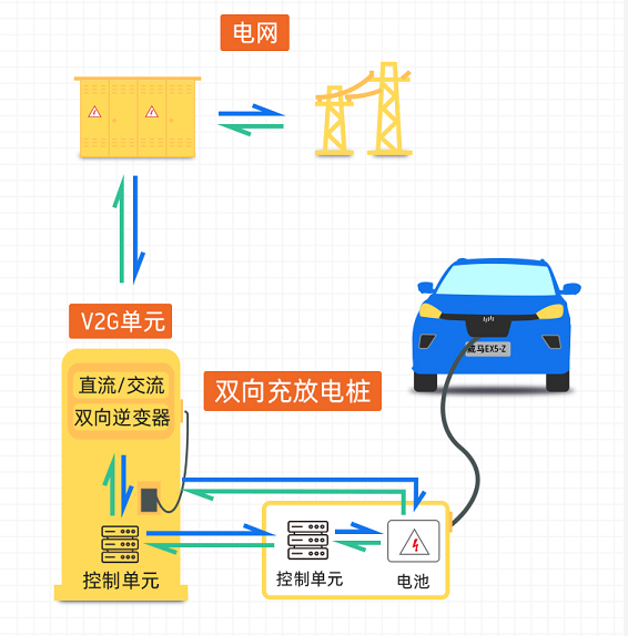 首批落地V2G技術車企 威馬攜手國網發力“新基建”