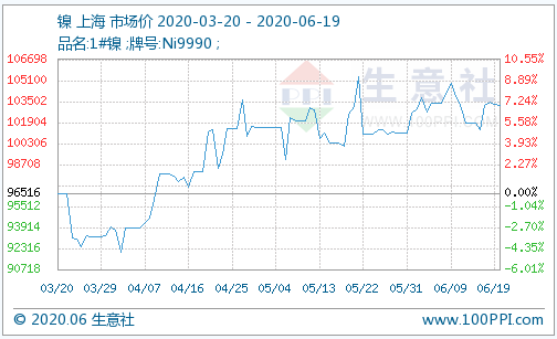 鎳價小幅下跌 今年全球鎳礦產量預計萎縮近20%