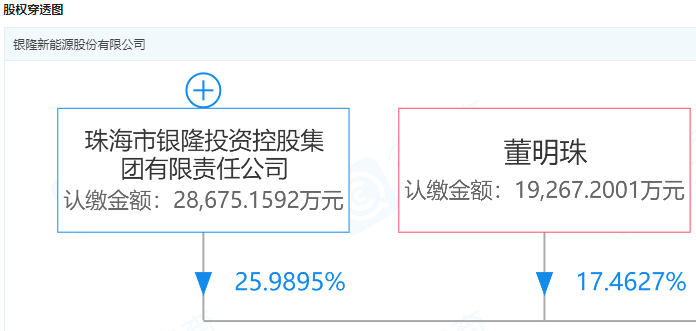 銀隆新能源發(fā)布聲明:股東董明珠股權未發(fā)生任何變更 銀隆新能源發(fā)布聲明:股東董明珠股權未發(fā)生任何變更