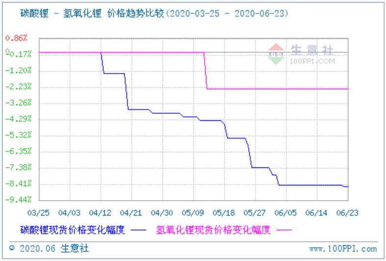 氫氧化鋰,碳酸鋰 氫氧化鋰,碳酸鋰
