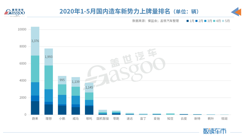 5月造車新勢力上牌量:整體同比增長78% 哪吒汽車躋身前三 5月造車新勢力上牌量:整體同比增長78% 哪吒汽車躋身前三