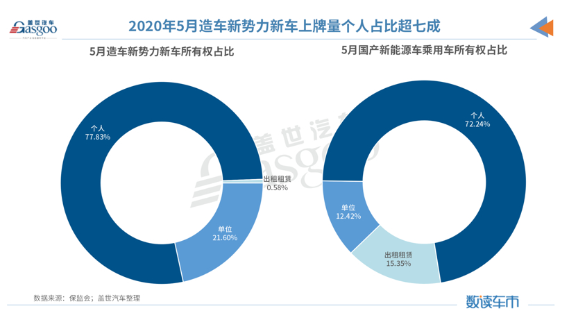 5月造車新勢力上牌量:整體同比增長78% 哪吒汽車躋身前三 5月造車新勢力上牌量:整體同比增長78% 哪吒汽車躋身前三