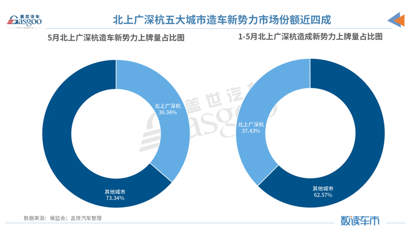 5月造車新勢力上牌量:整體同比增長78% 哪吒汽車躋身前三 5月造車新勢力上牌量:整體同比增長78% 哪吒汽車躋身前三