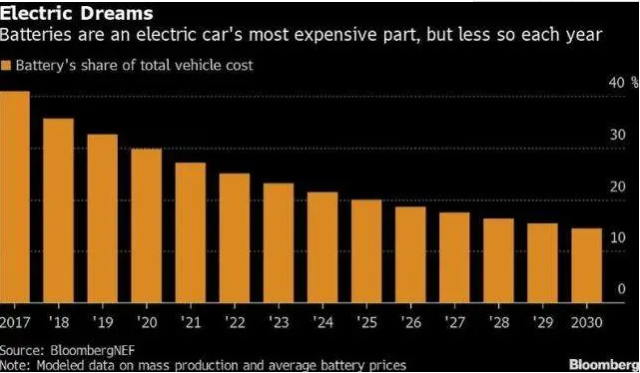 疫情致電動汽車銷量下滑 今年電池需求或首次下跌 疫情致電動汽車銷量下滑 今年電池需求或首次下跌