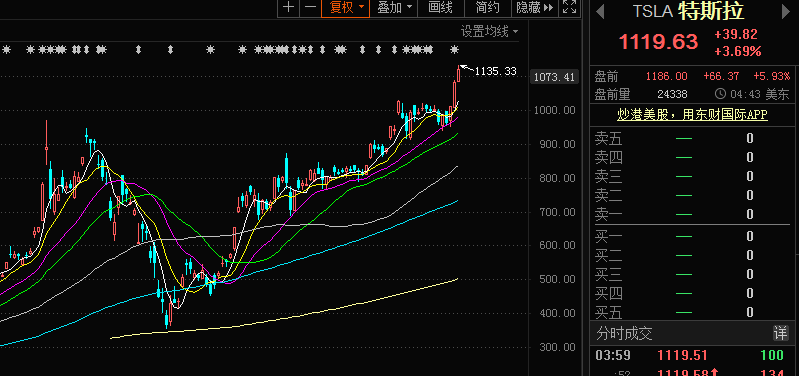 特斯拉市值再刷新高有何靈丹妙藥！汽車股迎來布局機會？