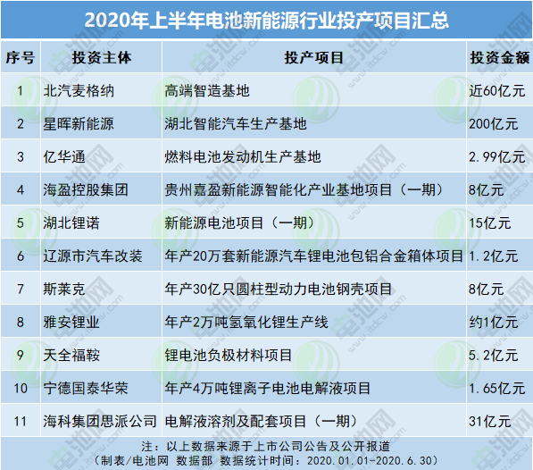 2020年上半年電池新能源行業(yè)投產(chǎn)項目匯總