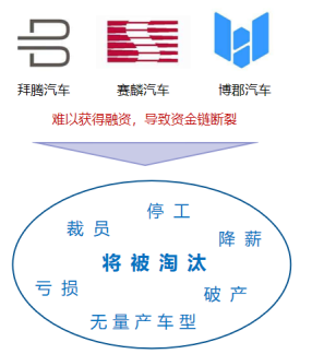 進(jìn)入關(guān)鍵年 新勢(shì)力車企分化加速 進(jìn)入關(guān)鍵年 新勢(shì)力車企分化加速