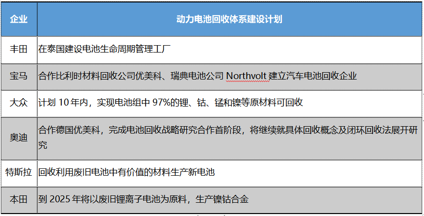 國外主要企業(yè)電池回收體系建設計劃