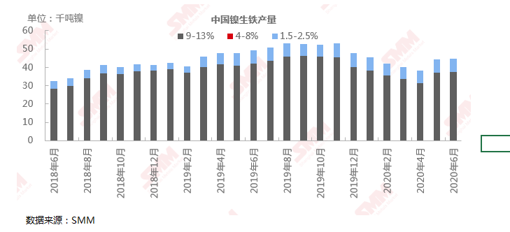 6月全國鎳生鐵產量延續上月增長 環比小增0.81%至4.46萬鎳噸 6月全國鎳生鐵產量延續上月增長 環比小增0.81%至4.46萬鎳噸