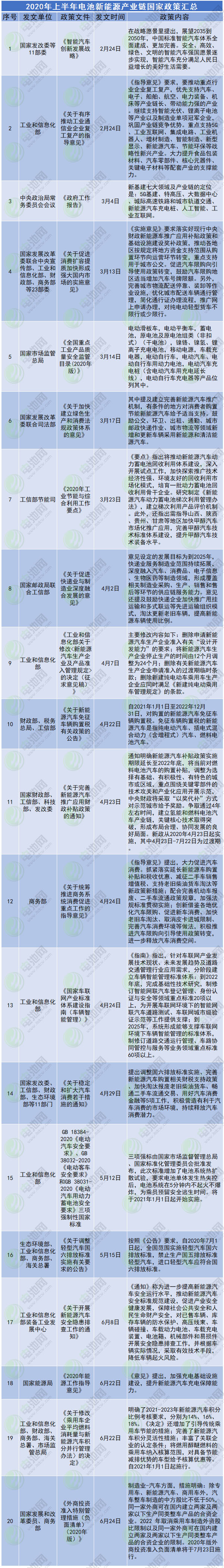 2020年上半年電池新能源產(chǎn)業(yè)國家重大政策合集