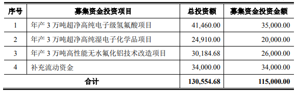 本次募集資金使用計劃(單位:萬元) 本次募集資金使用計劃(單位:萬元)