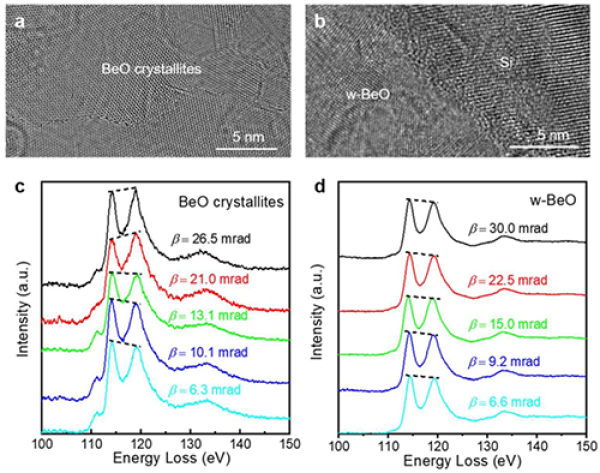 液相反應(yīng)池中BeO納米晶與外延薄膜纖鋅礦BeO的角分辨EELS結(jié)果對比