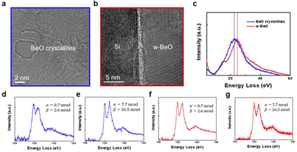 石墨烯反應(yīng)池合成BeO納米晶粒與外延生長BeO薄膜的TEM/EELS結(jié)果對比