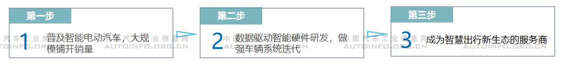 新勢力車企分級明顯 頭部車企各具規(guī)劃