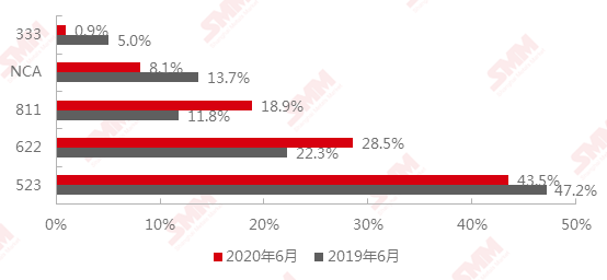 2020年和2019年6月中國三元前驅(qū)體產(chǎn)品結(jié)構(gòu)對比 2020年和2019年6月中國三元前驅(qū)體產(chǎn)品結(jié)構(gòu)對比