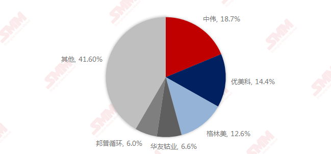 2020年H1中國三元前驅(qū)體TOP5生產(chǎn)商市占率 2020年H1中國三元前驅(qū)體TOP5生產(chǎn)商市占率