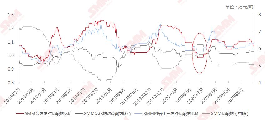 2019年1月今中國鈷產(chǎn)品對硫酸鈷比價 2019年1月今中國鈷產(chǎn)品對硫酸鈷比價