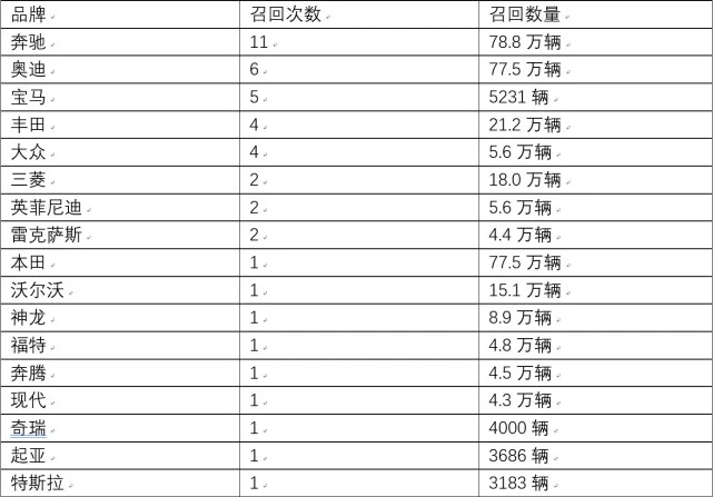 1-6月質(zhì)檢總局共發(fā)布4批次新能源車召回 涉及車輛1.43萬臺(tái)