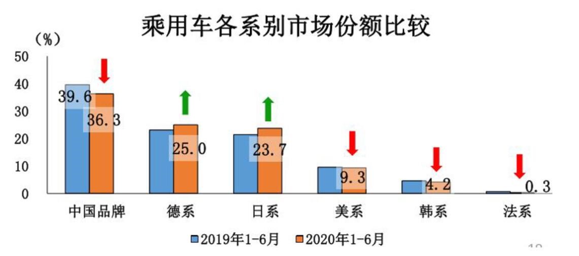 2020下半年車市走向預(yù)測：整體向好 乘用車?yán)^續(xù)承壓