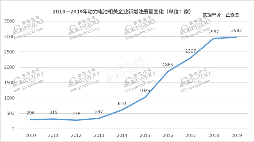 我國動力電池相關企業達1.3萬家 頭部企業“壟斷”趨勢加劇 我國動力電池相關企業達1.3萬家 頭部企業“壟斷”趨勢加劇