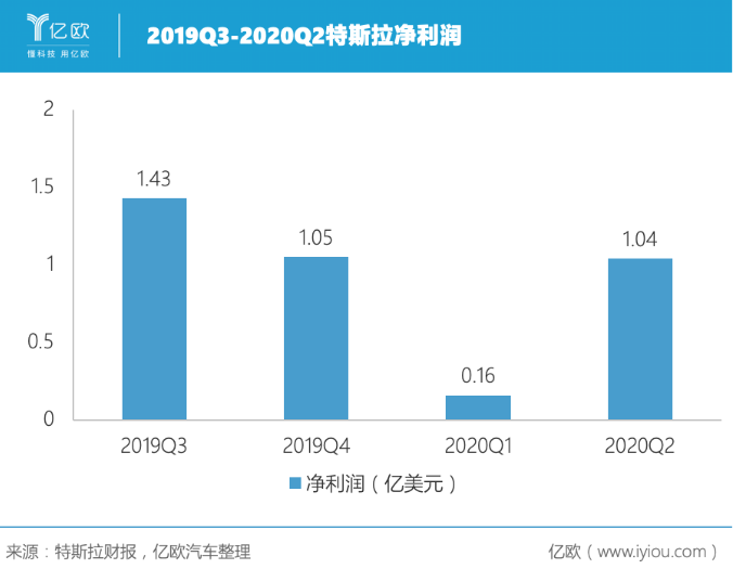 連續(xù)四個(gè)季度盈利 特斯拉的未來(lái)穩(wěn)了？