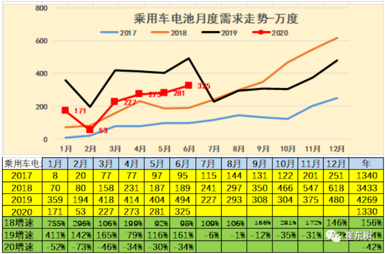 各類車(chē)型電池需求結(jié)構(gòu)特征明顯