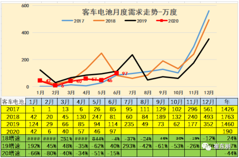 客車(chē)的電池需求