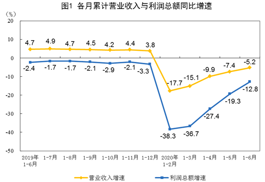 2020年上半年汽車制造業(yè)實(shí)現(xiàn)利潤(rùn)同比降幅超20%