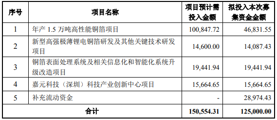 嘉元科技擬發行不超過12.5億元可轉債 加碼高性能銅箔項目