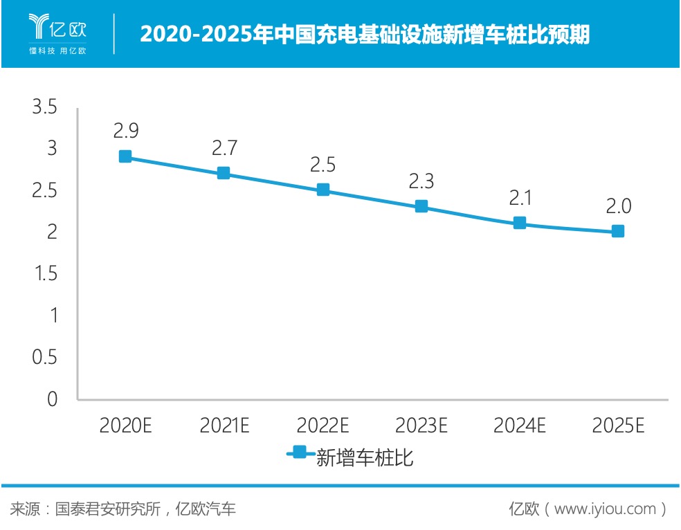 2020-2025年中國充電基礎(chǔ)設(shè)施新增車樁比 2020-2025年中國充電基礎(chǔ)設(shè)施新增車樁比