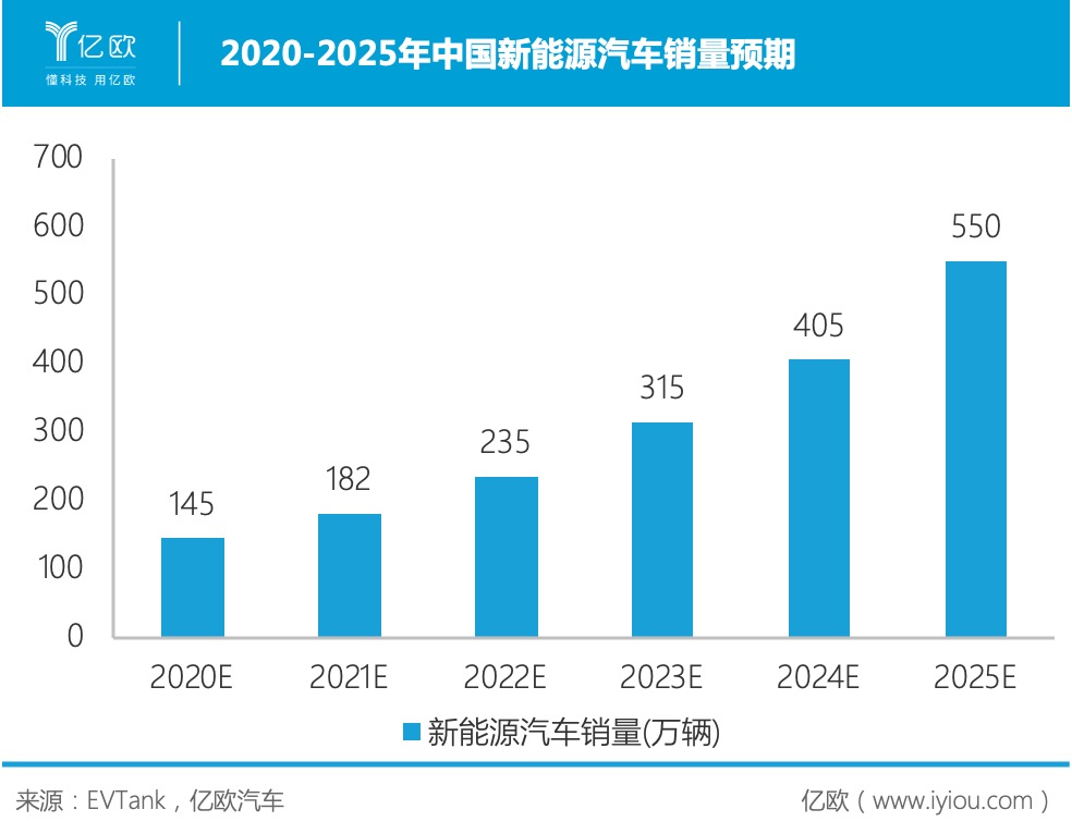 2020-2025中國新能源汽車銷量預(yù)期 2020-2025中國新能源汽車銷量預(yù)期