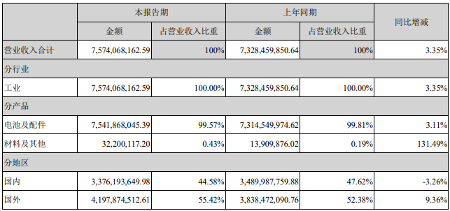 德賽電池上半年營業收入構成（單位：元）