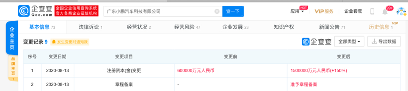 小鵬汽車關聯公司注冊資本增至150億元，增幅150%
