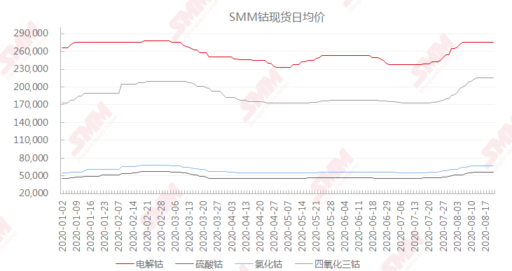 鈷相關股票受振上漲 鈷價接近年內高點原料緊張支撐9月價格