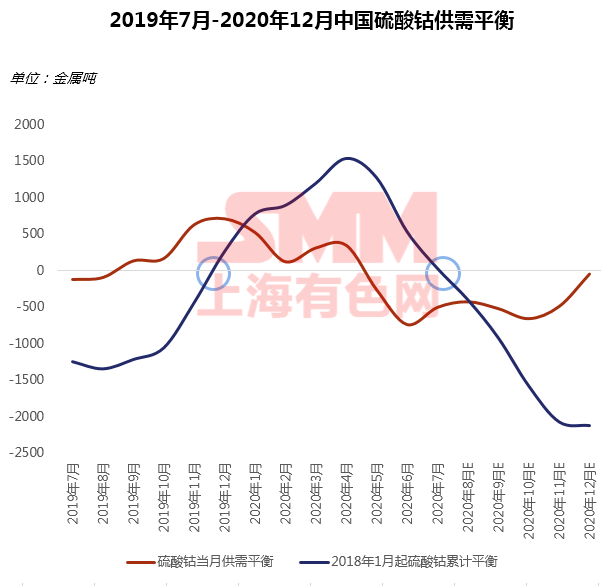 鈷價(jià)全年高點(diǎn)未到 9月是轉(zhuǎn)折點(diǎn)